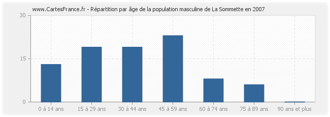 Répartition par âge de la population masculine de La Sommette en 2007